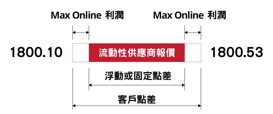 STP報價 公平交易環境